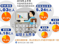 中国7亿网民日均粘屏近4小时 上网最喜欢做这5件事